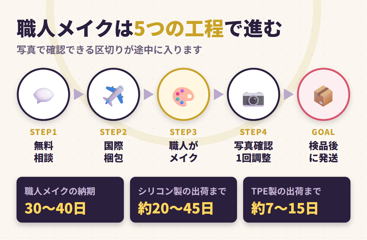 ホワイトラビットの職人メイクを無料相談から国際梱包・メイク・写真確認・検品発送まで5工程で示した手順図