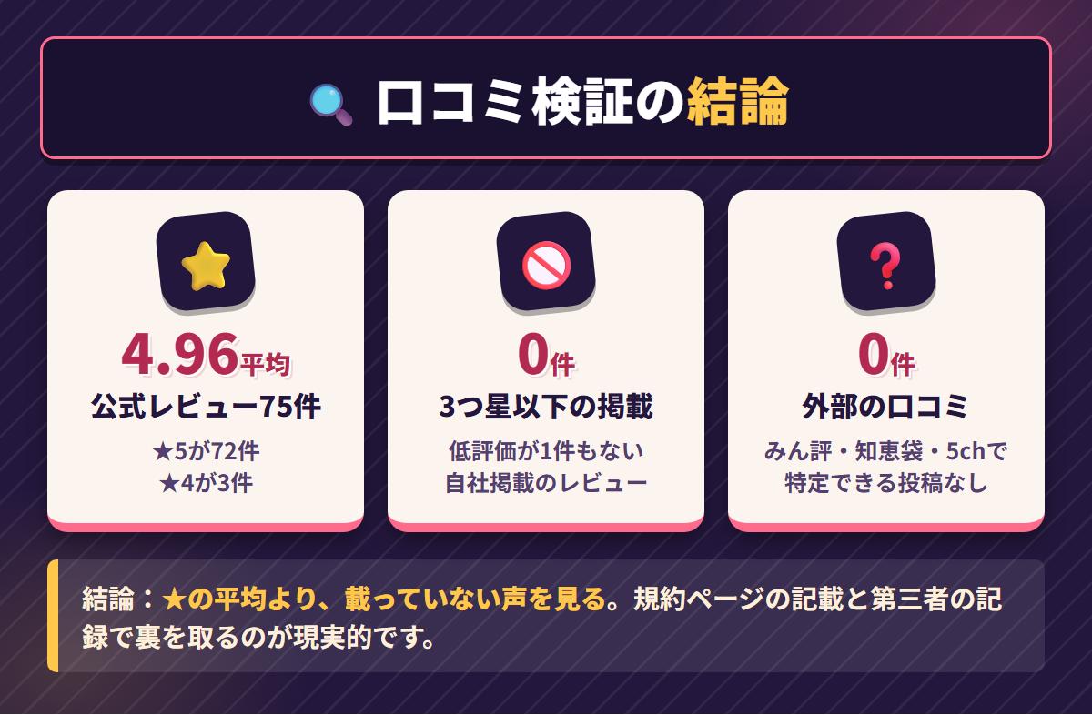 WHODOLLの公式レビュー75件の平均4.96と、3つ星以下の掲載ゼロ、外部口コミなしを並べた結論まとめ図