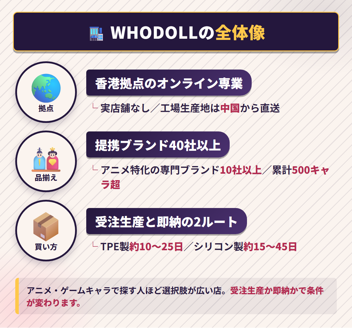WHODOLLの香港拠点・提携ブランド40社以上・受注生産と即納の2ルートをまとめた全体図