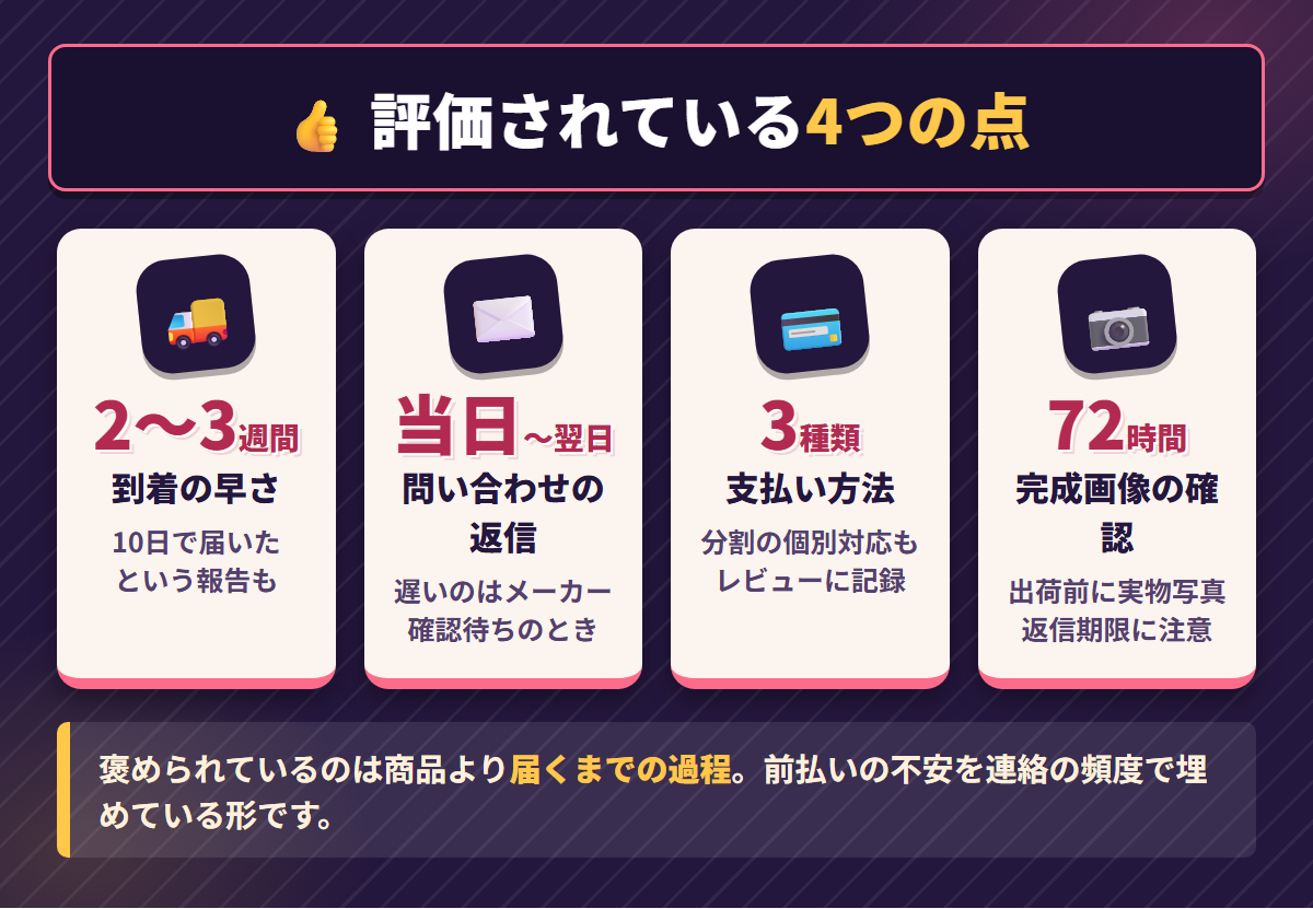 WHODOLLが評価されている到着の早さ・返信の速さ・支払いの柔軟さ・完成画像確認という4つの強みを並べた図解