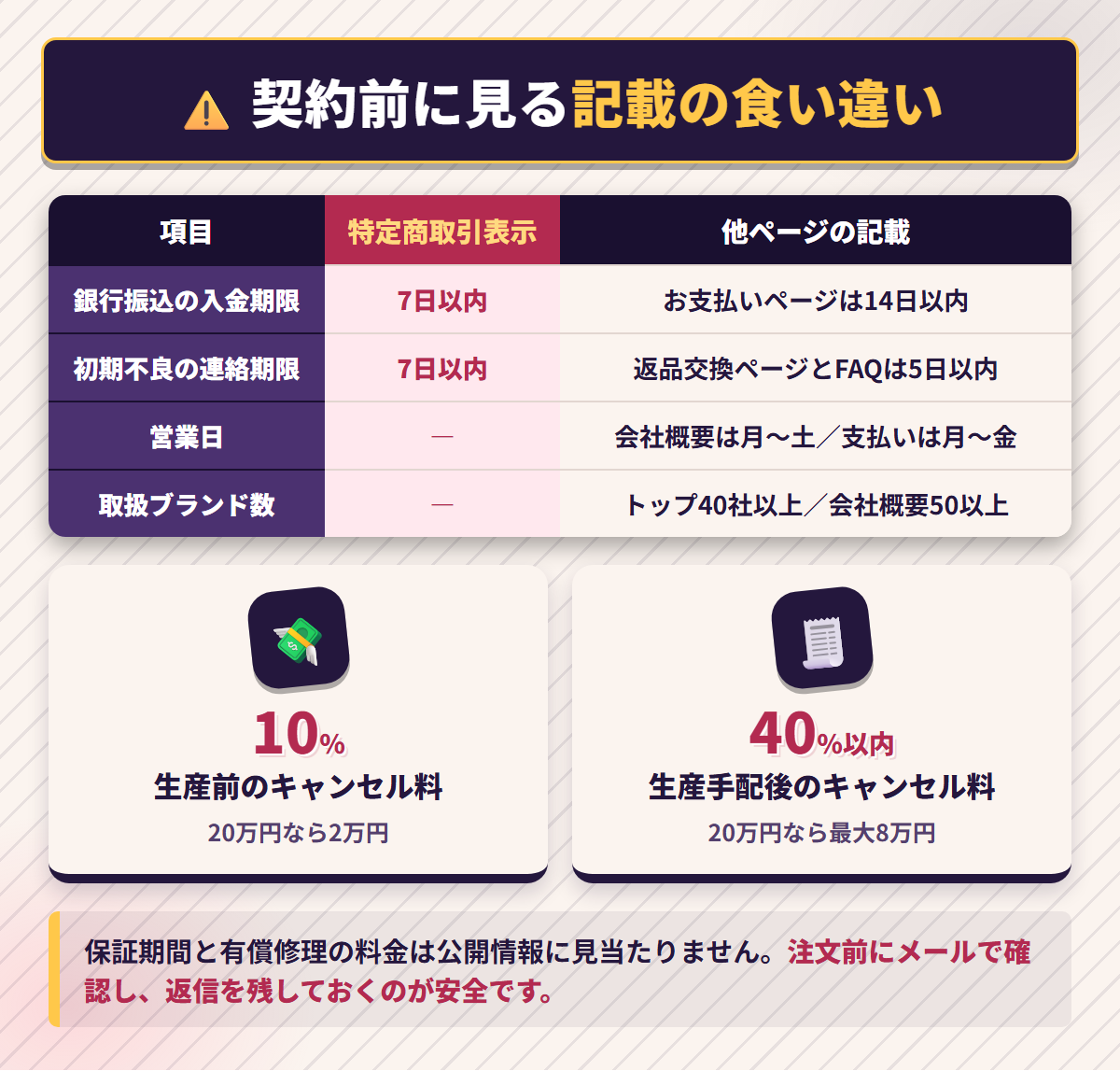 WHODOLLの入金期限や初期不良の連絡期限などページ間の記載差異と、キャンセル料10%と40%以内を並べた注意点の表