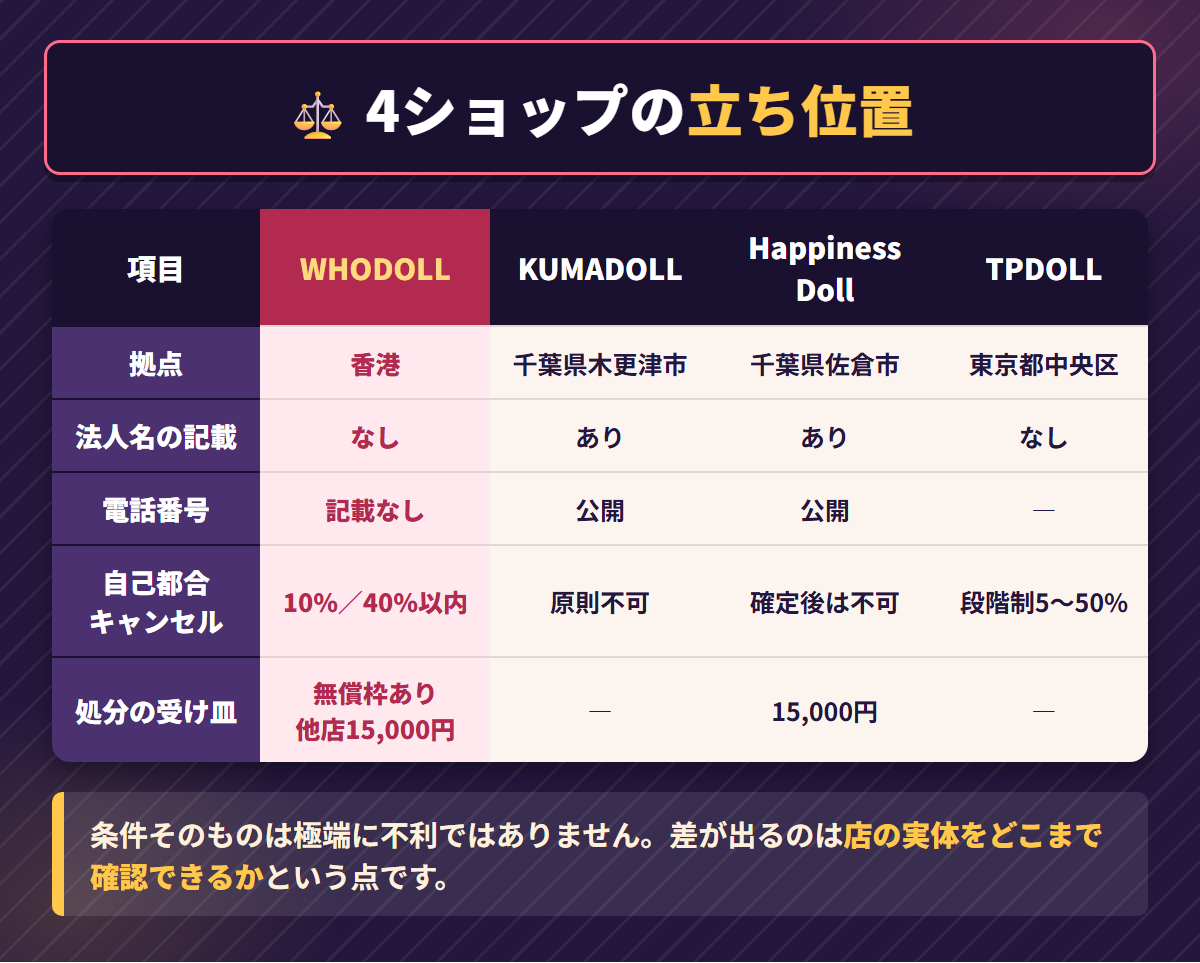 WHODOLLとKUMADOLLとHappiness DollとTPDOLLの拠点や法人名の記載やキャンセル条件を並べた比較表の図解