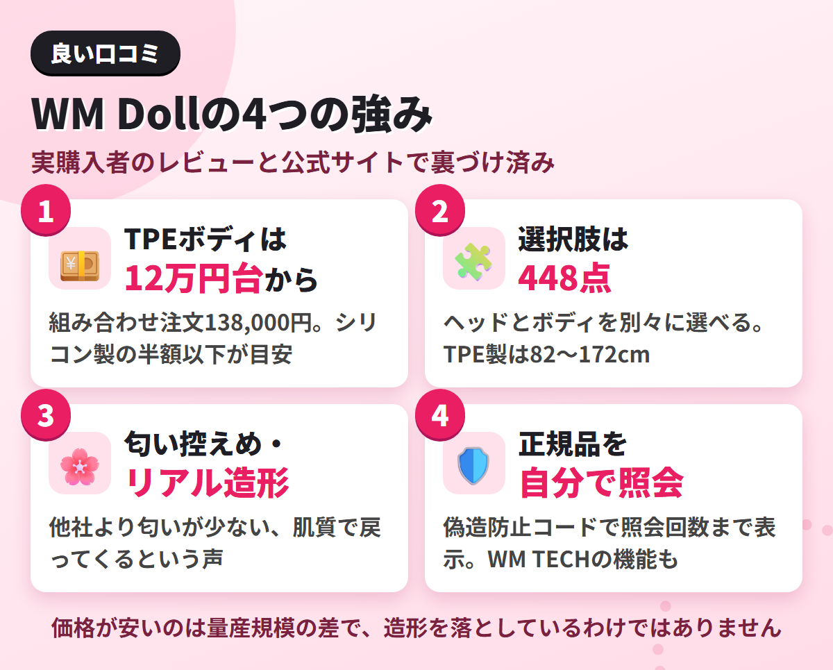 WM Dollの強みである12万円台からの価格・448点の選択肢・匂い控えめな造形・偽造防止コードを並べた図解
