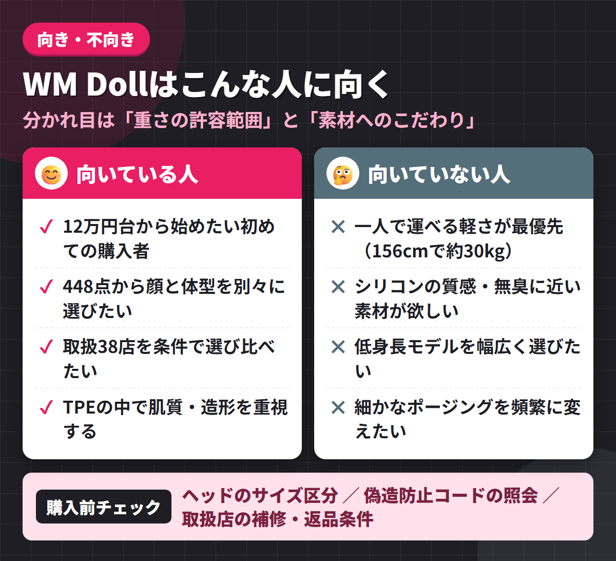 WM Dollが向いている人と向いていない人の条件を左右に対比し、購入前チェック3点を添えた図解