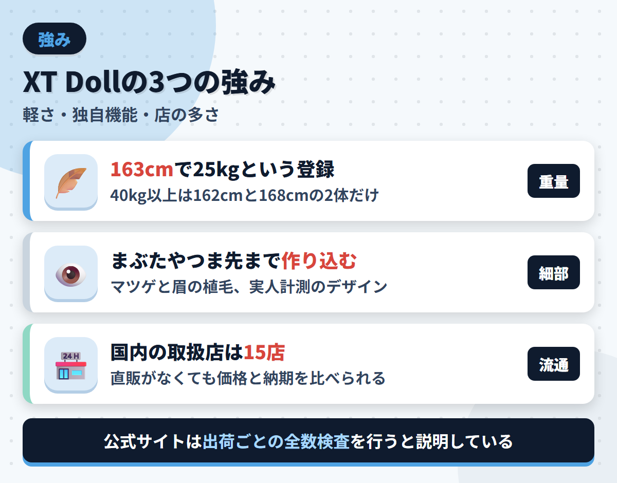 XT Dollの強みである163cmで25kgという軽さ・まぶたやつま先の作り込み・取扱店15店を並べた図解