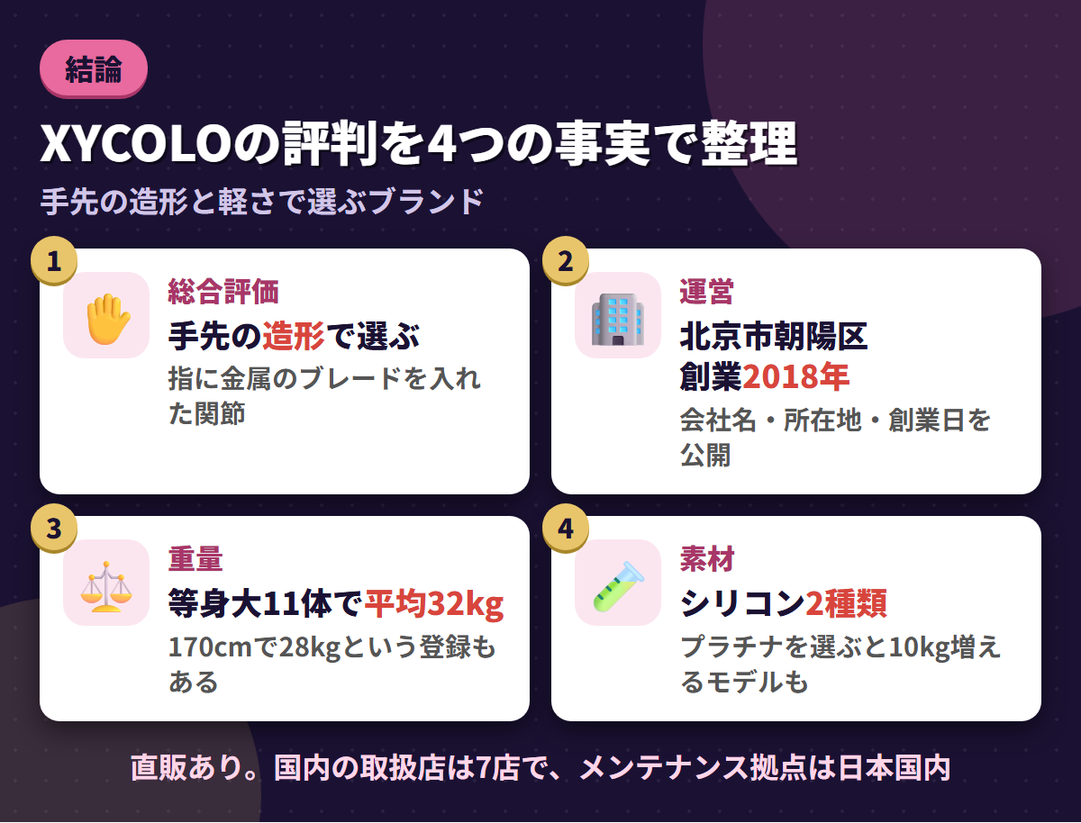 XYCOLO Dollの総合評価・北京の運営会社・等身大11体平均32kg・素材2種類という4つの事実を並べた結論まとめ図
