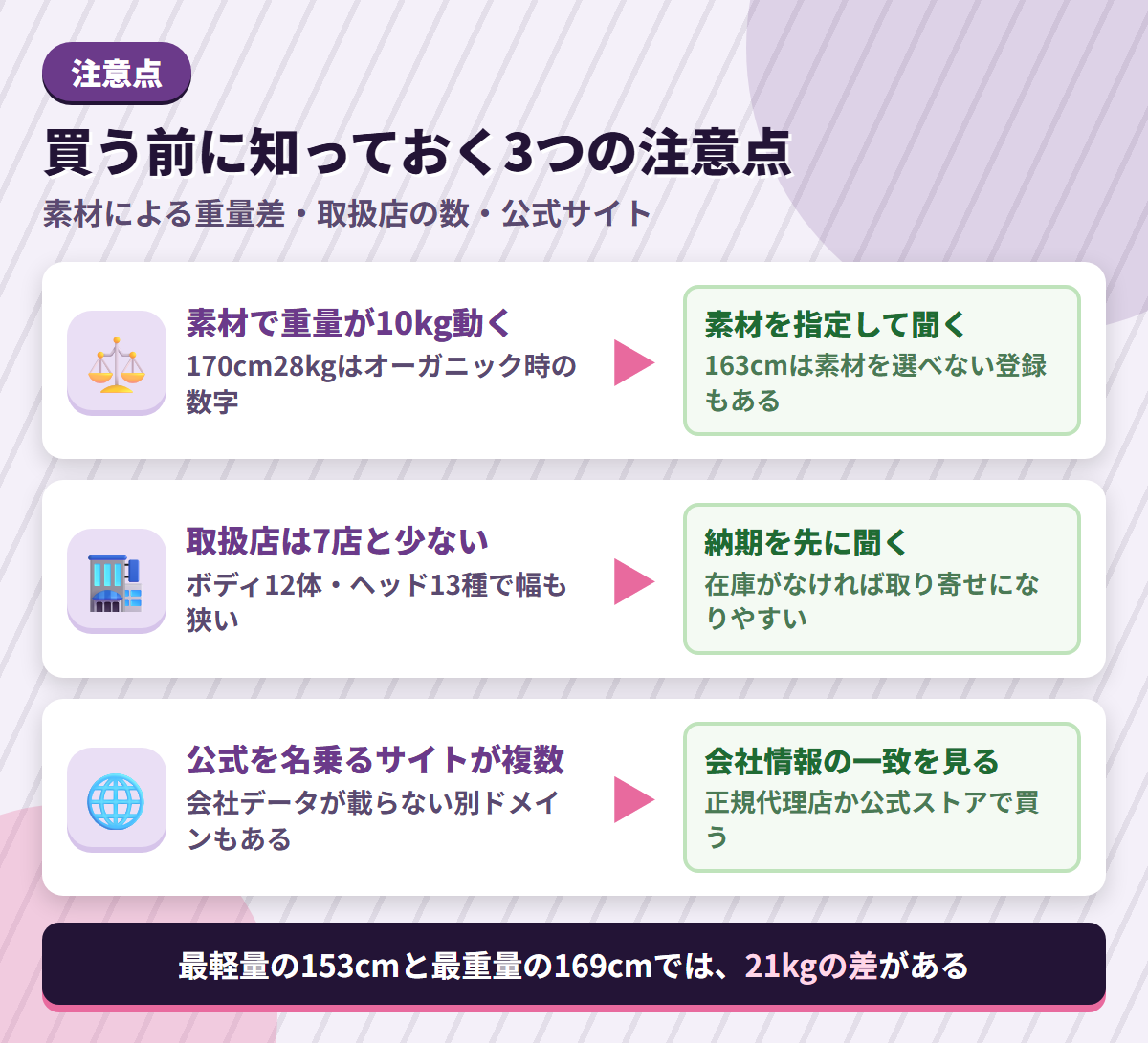 XYCOLO Dollの注意点である素材による重量差・取扱店の少なさ・公式を名乗るサイトの多さと、その対策を並べた図解