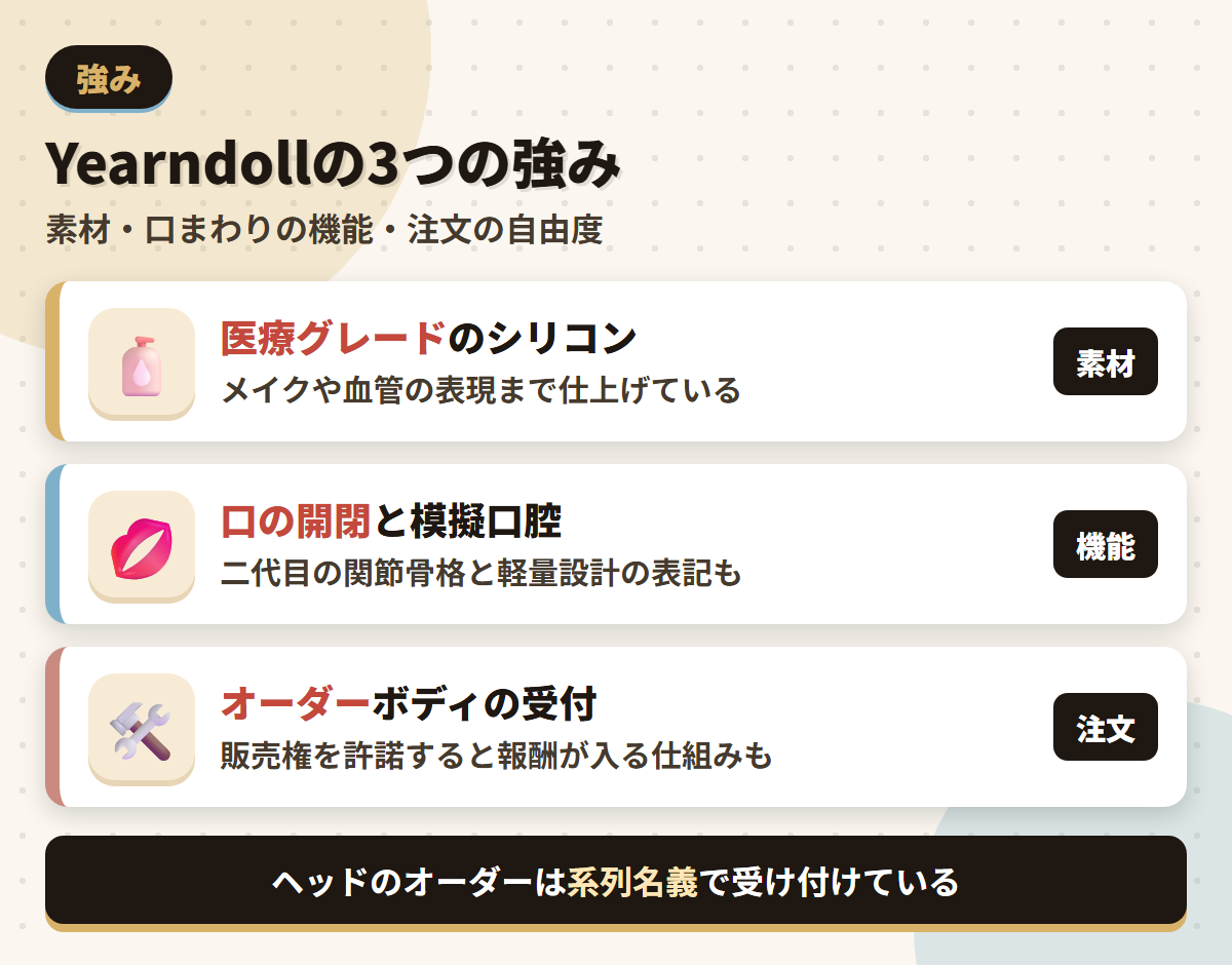 Yearndollの強みである医療グレードのシリコン・口の開閉機能・オーダーメイドボディの受付を並べた図解