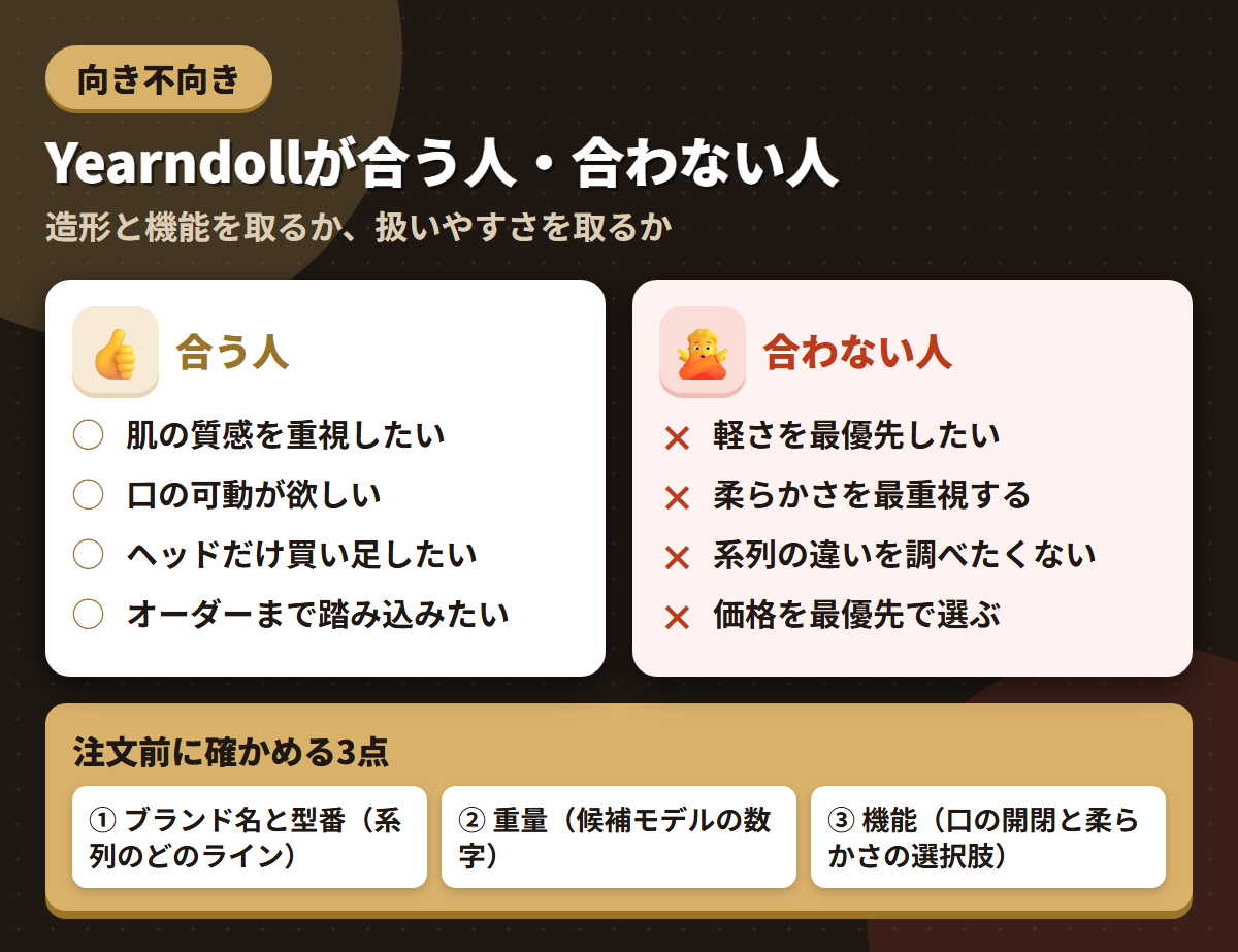 Yearndollが合う人と合わない人の条件を左右に対比し、注文前に確かめる3点を添えた図解