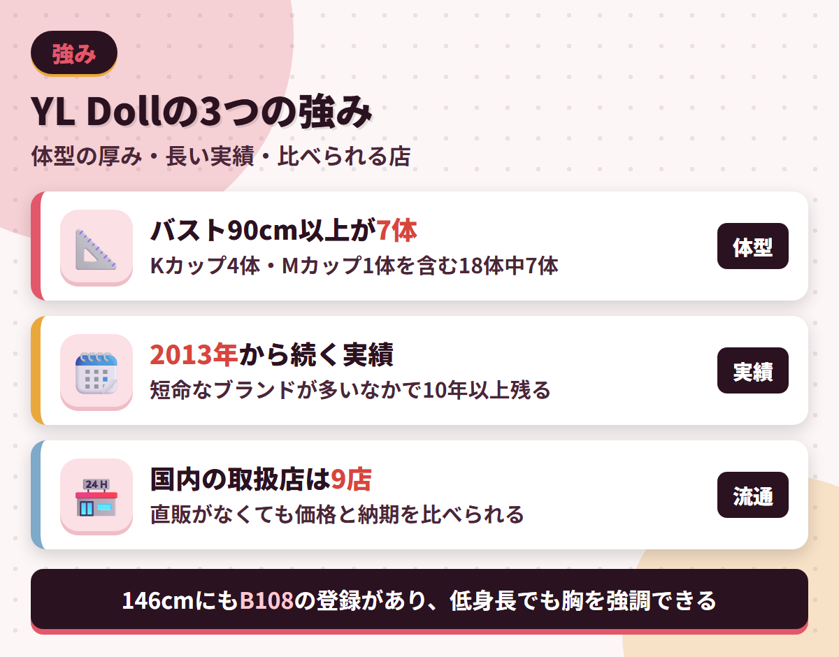 YL Dollの強みであるバスト90cm以上7体・2013年からの実績・取扱店9店を並べた図解