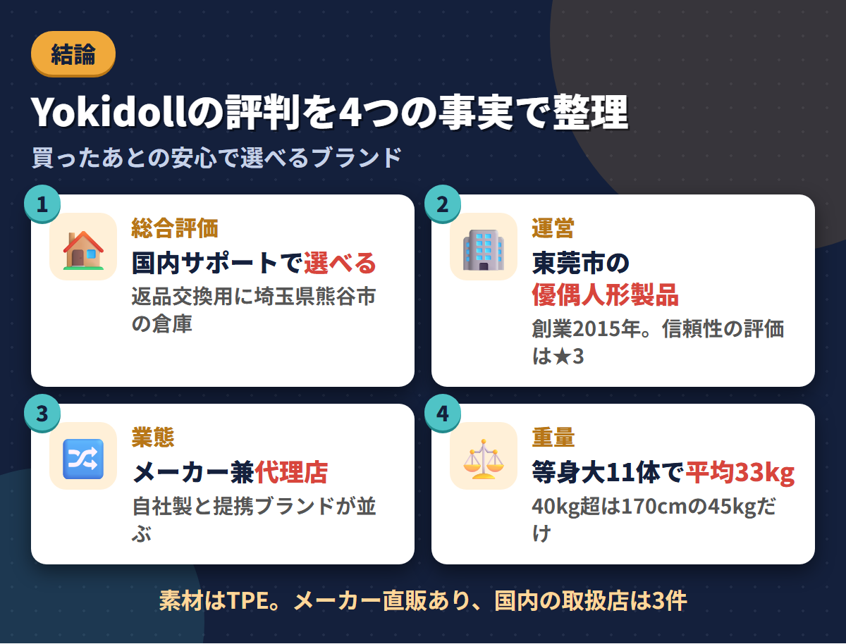 Yokidollの総合評価・東莞市の運営会社・メーカー兼代理店という業態・等身大11体平均33kgという4つの事実を並べた結論まとめ図