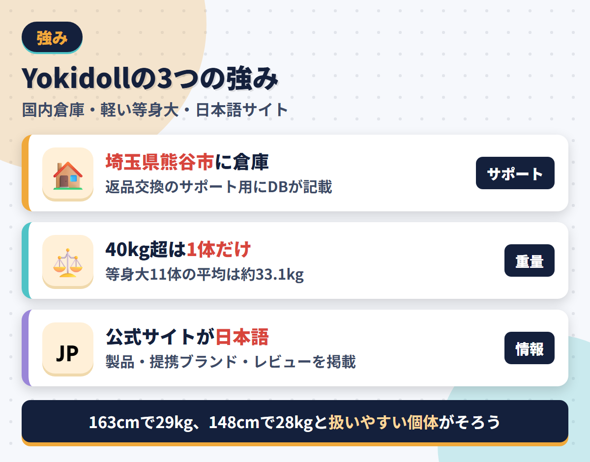 Yokidollの強みである埼玉県熊谷市の倉庫・40kg超が1体だけの軽さ・日本語の公式サイトを並べた図解