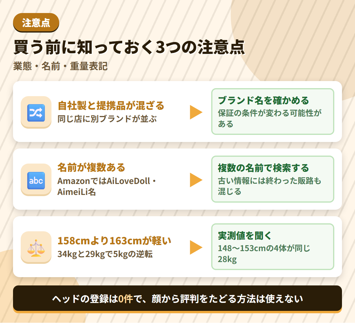 Yokidollの注意点である自社製と提携品の混在・複数の名前・重量表記の逆転と、その対策を並べた図解