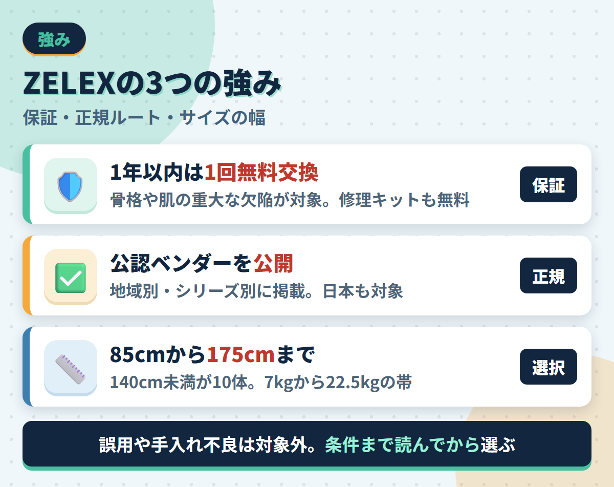 ZELEXの強みである1年以内の無料交換保証・公認ベンダーの公開・85cmから175cmまでのサイズ幅を並べた図解